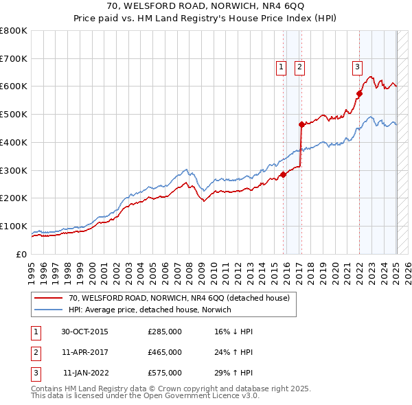 70, WELSFORD ROAD, NORWICH, NR4 6QQ: Price paid vs HM Land Registry's House Price Index