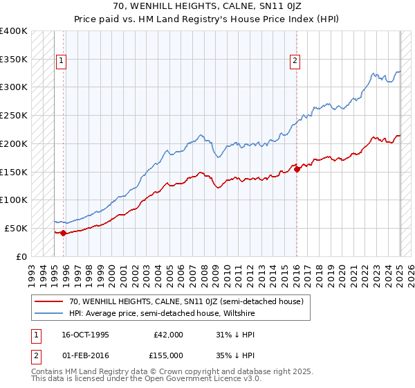 70, WENHILL HEIGHTS, CALNE, SN11 0JZ: Price paid vs HM Land Registry's House Price Index