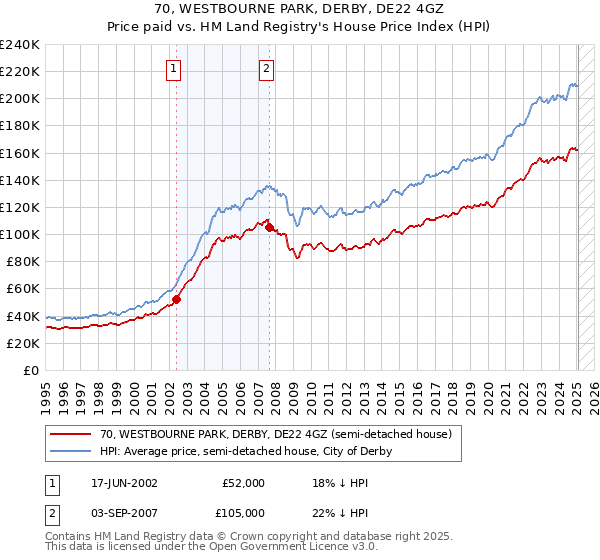 70, WESTBOURNE PARK, DERBY, DE22 4GZ: Price paid vs HM Land Registry's House Price Index