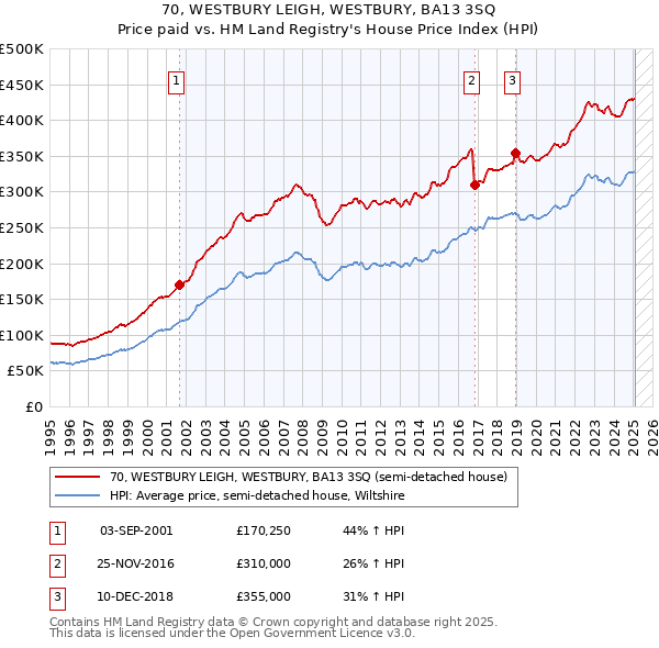70, WESTBURY LEIGH, WESTBURY, BA13 3SQ: Price paid vs HM Land Registry's House Price Index