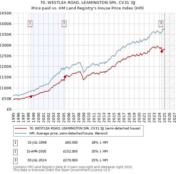 70, WESTLEA ROAD, LEAMINGTON SPA, CV31 3JJ: Price paid vs HM Land Registry's House Price Index