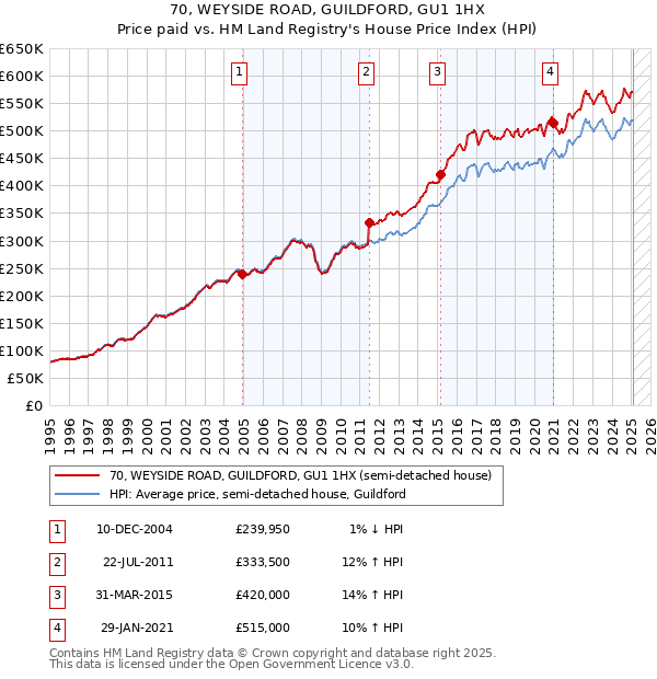 70, WEYSIDE ROAD, GUILDFORD, GU1 1HX: Price paid vs HM Land Registry's House Price Index