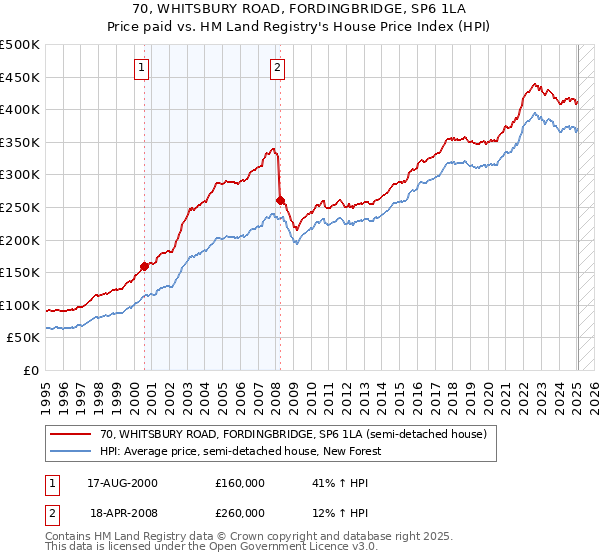 70, WHITSBURY ROAD, FORDINGBRIDGE, SP6 1LA: Price paid vs HM Land Registry's House Price Index