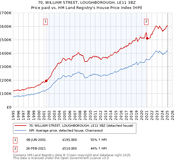 70, WILLIAM STREET, LOUGHBOROUGH, LE11 3BZ: Price paid vs HM Land Registry's House Price Index