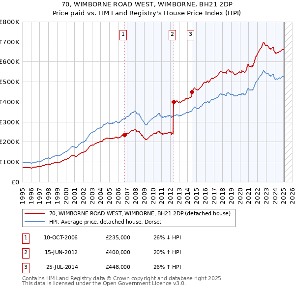 70, WIMBORNE ROAD WEST, WIMBORNE, BH21 2DP: Price paid vs HM Land Registry's House Price Index