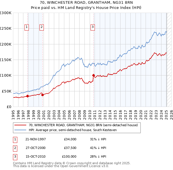 70, WINCHESTER ROAD, GRANTHAM, NG31 8RN: Price paid vs HM Land Registry's House Price Index