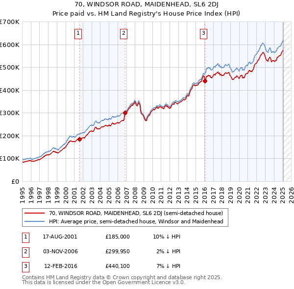 70, WINDSOR ROAD, MAIDENHEAD, SL6 2DJ: Price paid vs HM Land Registry's House Price Index