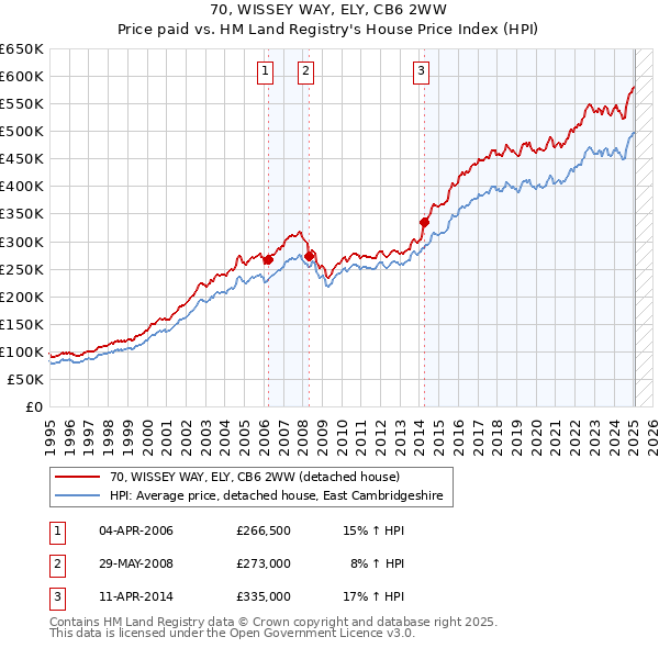 70, WISSEY WAY, ELY, CB6 2WW: Price paid vs HM Land Registry's House Price Index