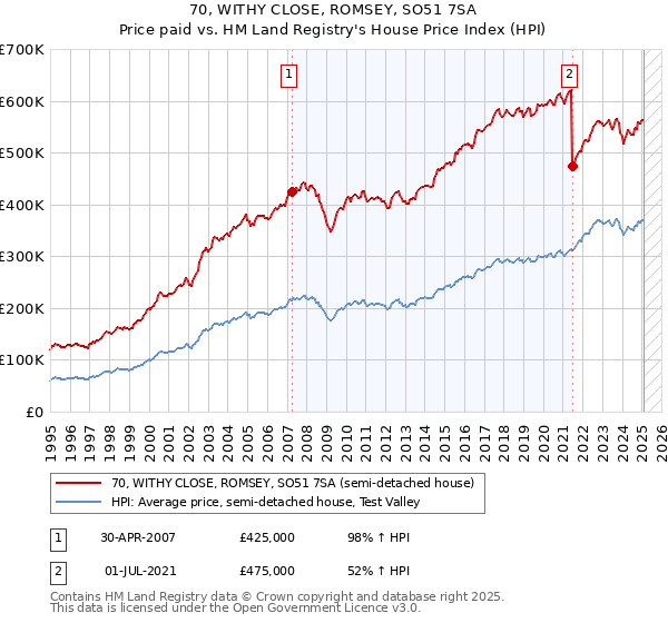 70, WITHY CLOSE, ROMSEY, SO51 7SA: Price paid vs HM Land Registry's House Price Index
