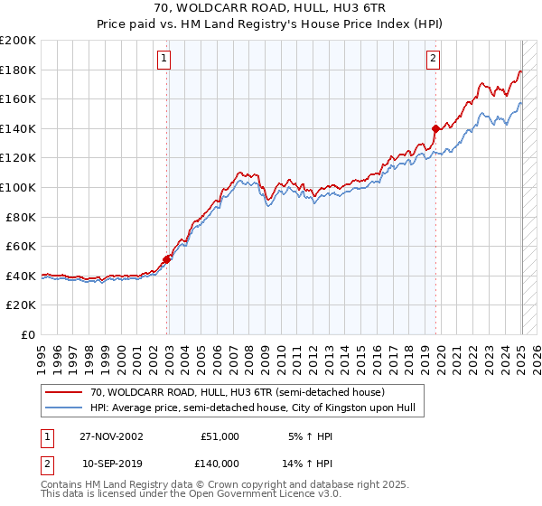 70, WOLDCARR ROAD, HULL, HU3 6TR: Price paid vs HM Land Registry's House Price Index