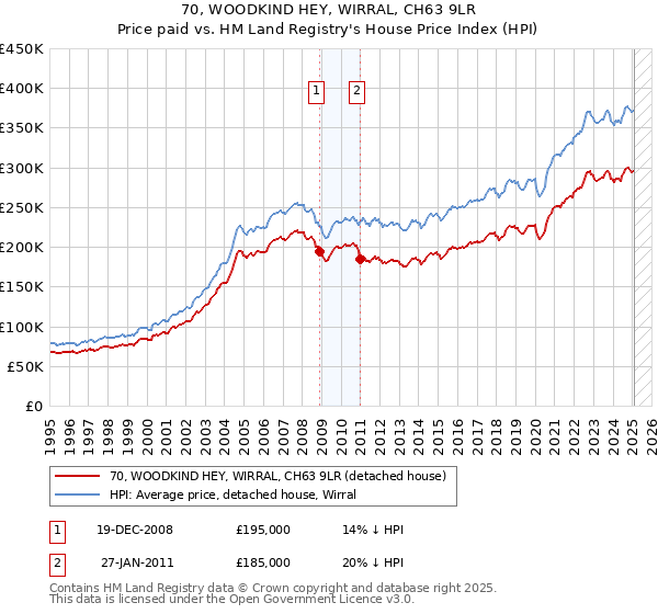 70, WOODKIND HEY, WIRRAL, CH63 9LR: Price paid vs HM Land Registry's House Price Index