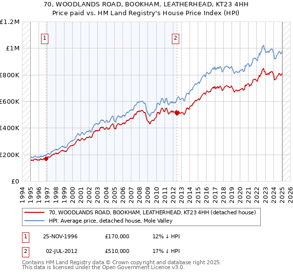 70, WOODLANDS ROAD, BOOKHAM, LEATHERHEAD, KT23 4HH: Price paid vs HM Land Registry's House Price Index