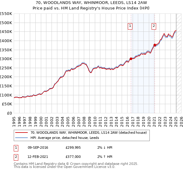70, WOODLANDS WAY, WHINMOOR, LEEDS, LS14 2AW: Price paid vs HM Land Registry's House Price Index