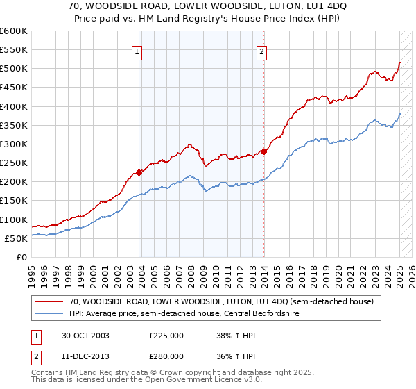 70, WOODSIDE ROAD, LOWER WOODSIDE, LUTON, LU1 4DQ: Price paid vs HM Land Registry's House Price Index