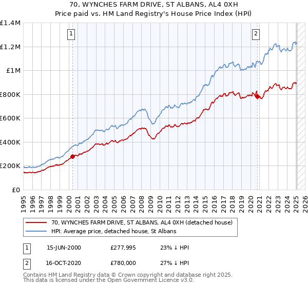 70, WYNCHES FARM DRIVE, ST ALBANS, AL4 0XH: Price paid vs HM Land Registry's House Price Index