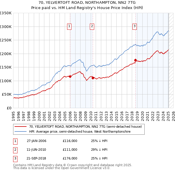 70, YELVERTOFT ROAD, NORTHAMPTON, NN2 7TG: Price paid vs HM Land Registry's House Price Index