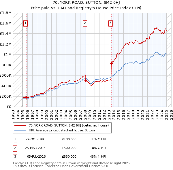 70, YORK ROAD, SUTTON, SM2 6HJ: Price paid vs HM Land Registry's House Price Index