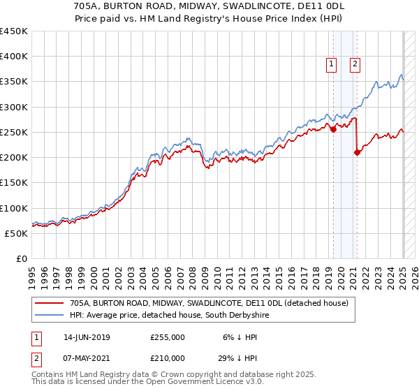 705A, BURTON ROAD, MIDWAY, SWADLINCOTE, DE11 0DL: Price paid vs HM Land Registry's House Price Index