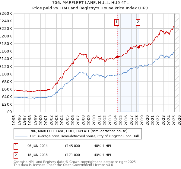 706, MARFLEET LANE, HULL, HU9 4TL: Price paid vs HM Land Registry's House Price Index