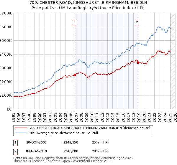 709, CHESTER ROAD, KINGSHURST, BIRMINGHAM, B36 0LN: Price paid vs HM Land Registry's House Price Index