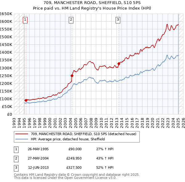 709, MANCHESTER ROAD, SHEFFIELD, S10 5PS: Price paid vs HM Land Registry's House Price Index