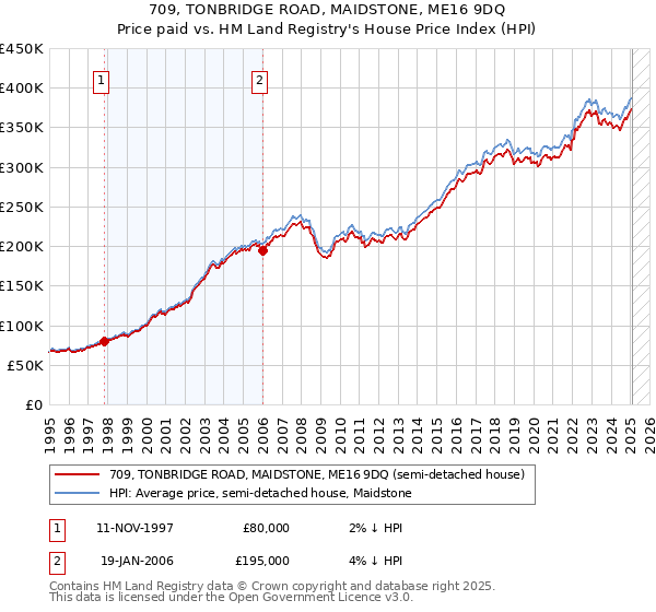 709, TONBRIDGE ROAD, MAIDSTONE, ME16 9DQ: Price paid vs HM Land Registry's House Price Index