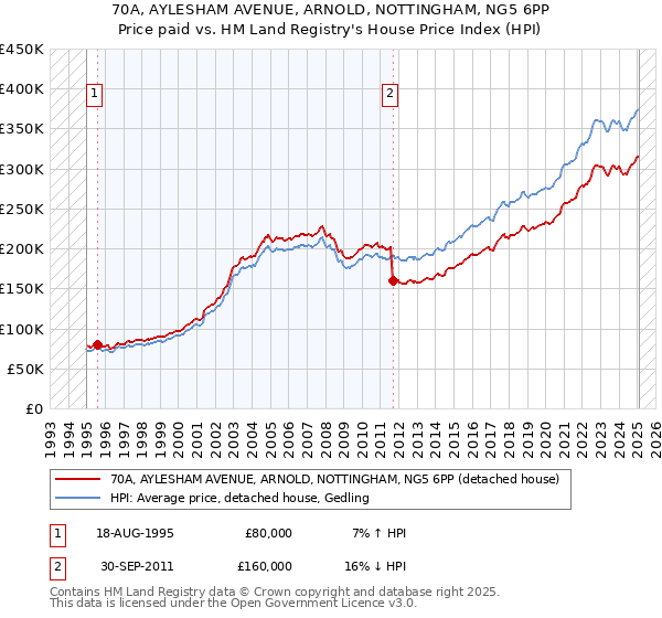 70A, AYLESHAM AVENUE, ARNOLD, NOTTINGHAM, NG5 6PP: Price paid vs HM Land Registry's House Price Index