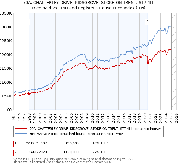 70A, CHATTERLEY DRIVE, KIDSGROVE, STOKE-ON-TRENT, ST7 4LL: Price paid vs HM Land Registry's House Price Index