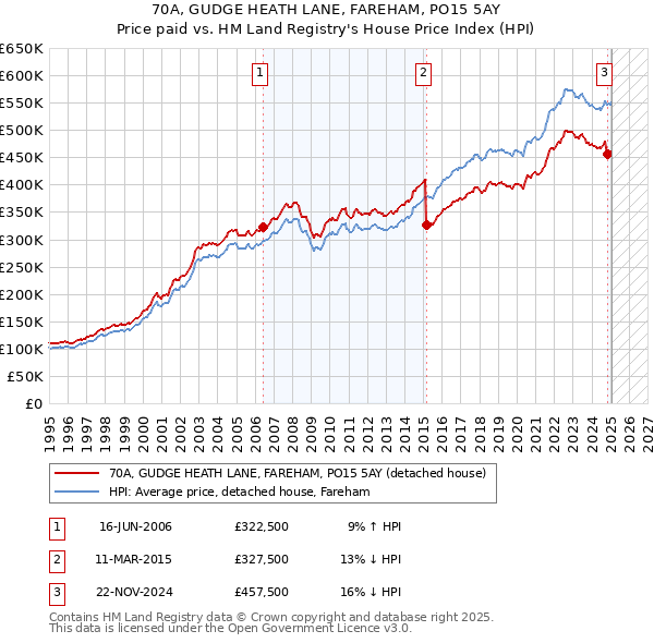 70A, GUDGE HEATH LANE, FAREHAM, PO15 5AY: Price paid vs HM Land Registry's House Price Index