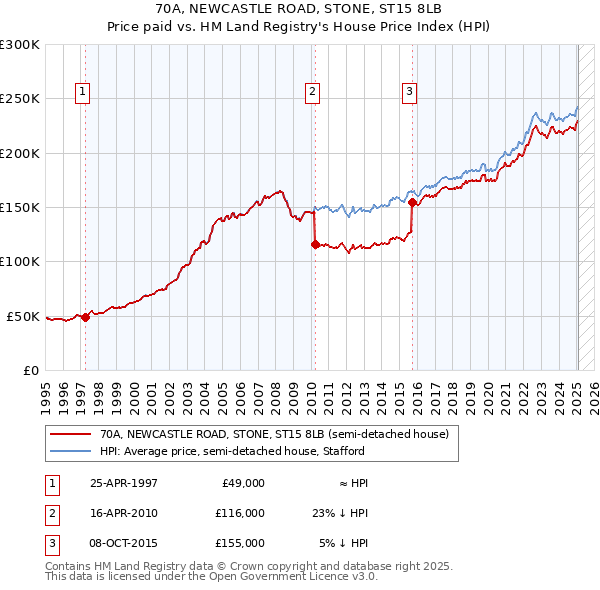 70A, NEWCASTLE ROAD, STONE, ST15 8LB: Price paid vs HM Land Registry's House Price Index