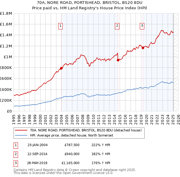 70A, NORE ROAD, PORTISHEAD, BRISTOL, BS20 8DU: Price paid vs HM Land Registry's House Price Index