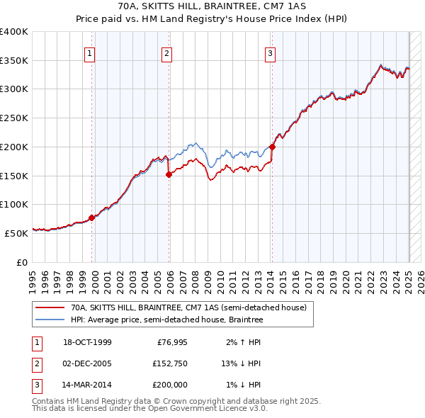 70A, SKITTS HILL, BRAINTREE, CM7 1AS: Price paid vs HM Land Registry's House Price Index