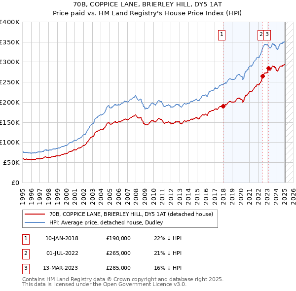 70B, COPPICE LANE, BRIERLEY HILL, DY5 1AT: Price paid vs HM Land Registry's House Price Index