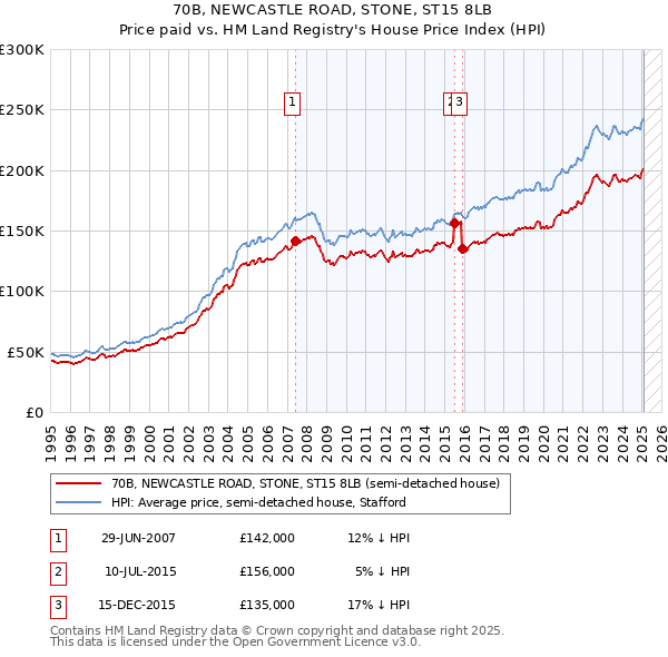 70B, NEWCASTLE ROAD, STONE, ST15 8LB: Price paid vs HM Land Registry's House Price Index