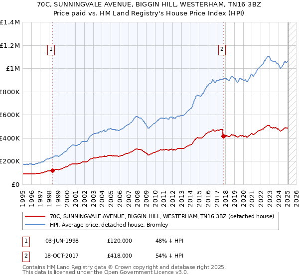 70C, SUNNINGVALE AVENUE, BIGGIN HILL, WESTERHAM, TN16 3BZ: Price paid vs HM Land Registry's House Price Index
