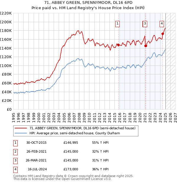 71, ABBEY GREEN, SPENNYMOOR, DL16 6PD: Price paid vs HM Land Registry's House Price Index