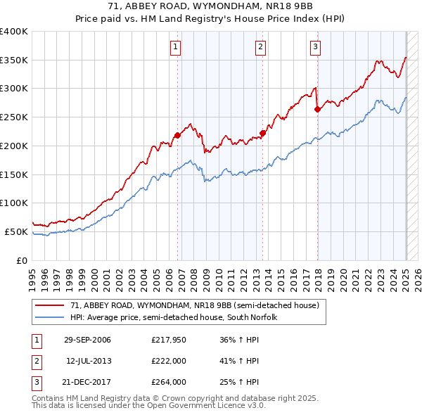 71, ABBEY ROAD, WYMONDHAM, NR18 9BB: Price paid vs HM Land Registry's House Price Index