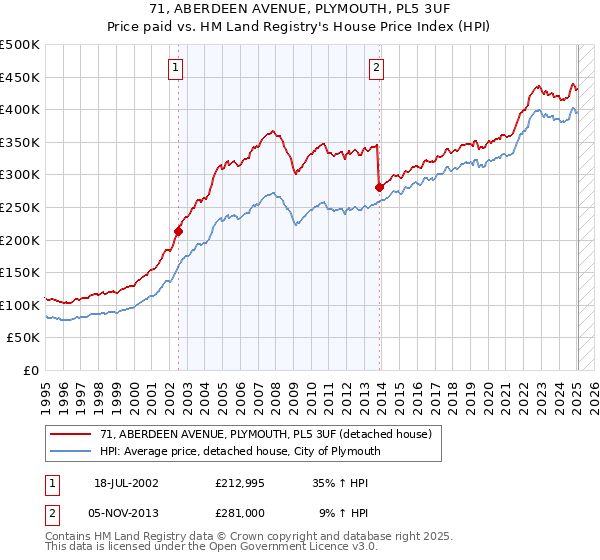 71, ABERDEEN AVENUE, PLYMOUTH, PL5 3UF: Price paid vs HM Land Registry's House Price Index