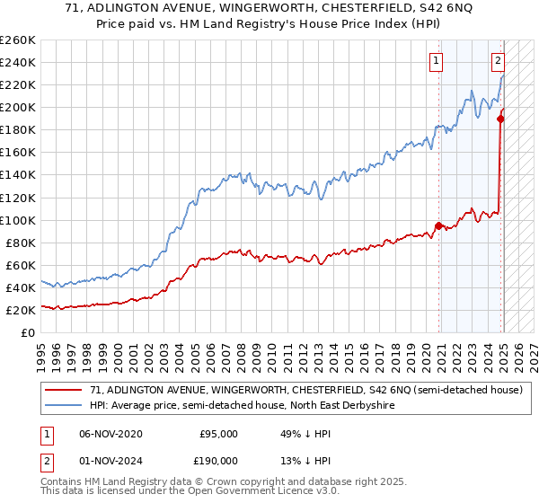 71, ADLINGTON AVENUE, WINGERWORTH, CHESTERFIELD, S42 6NQ: Price paid vs HM Land Registry's House Price Index
