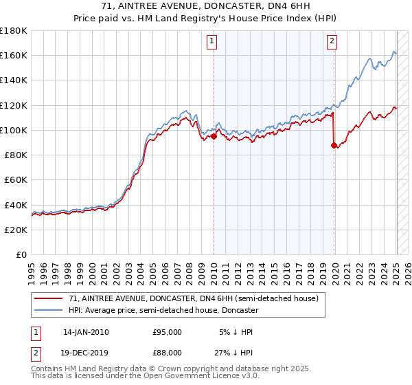 71, AINTREE AVENUE, DONCASTER, DN4 6HH: Price paid vs HM Land Registry's House Price Index
