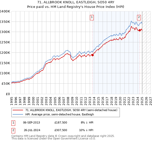 71, ALLBROOK KNOLL, EASTLEIGH, SO50 4RY: Price paid vs HM Land Registry's House Price Index