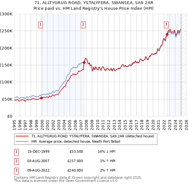 71, ALLTYGRUG ROAD, YSTALYFERA, SWANSEA, SA9 2AR: Price paid vs HM Land Registry's House Price Index