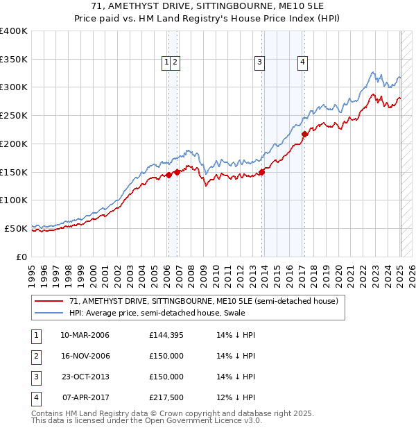 71, AMETHYST DRIVE, SITTINGBOURNE, ME10 5LE: Price paid vs HM Land Registry's House Price Index