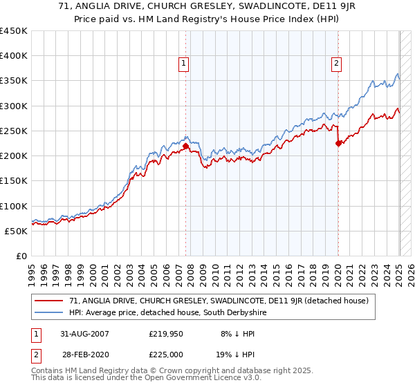 71, ANGLIA DRIVE, CHURCH GRESLEY, SWADLINCOTE, DE11 9JR: Price paid vs HM Land Registry's House Price Index