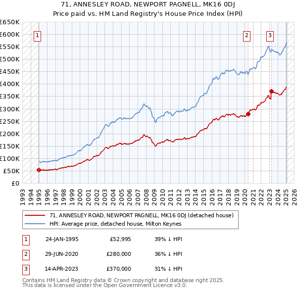 71, ANNESLEY ROAD, NEWPORT PAGNELL, MK16 0DJ: Price paid vs HM Land Registry's House Price Index