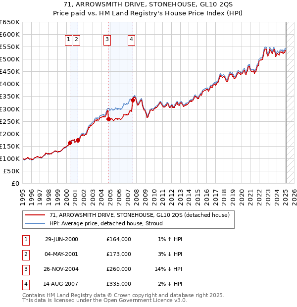71, ARROWSMITH DRIVE, STONEHOUSE, GL10 2QS: Price paid vs HM Land Registry's House Price Index