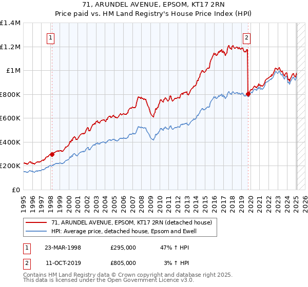 71, ARUNDEL AVENUE, EPSOM, KT17 2RN: Price paid vs HM Land Registry's House Price Index