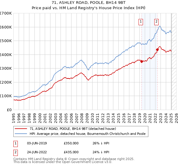 71, ASHLEY ROAD, POOLE, BH14 9BT: Price paid vs HM Land Registry's House Price Index