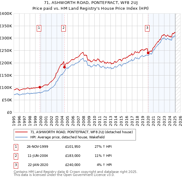 71, ASHWORTH ROAD, PONTEFRACT, WF8 2UJ: Price paid vs HM Land Registry's House Price Index