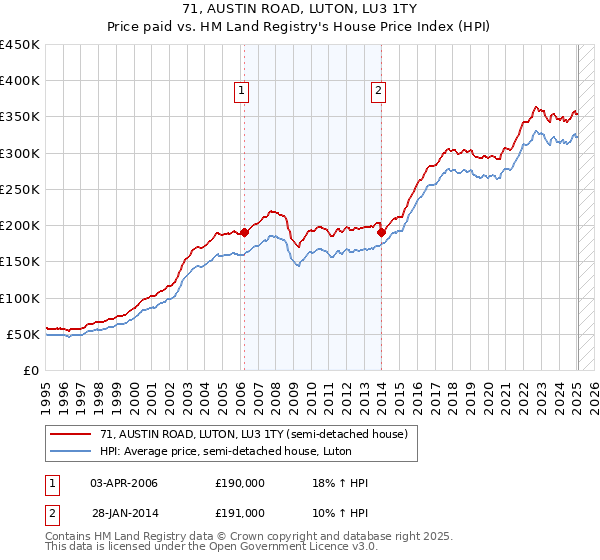 71, AUSTIN ROAD, LUTON, LU3 1TY: Price paid vs HM Land Registry's House Price Index
